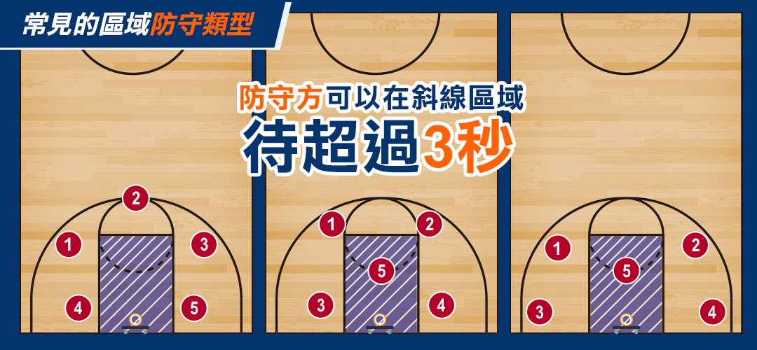 FIBA常見的區域防守類型