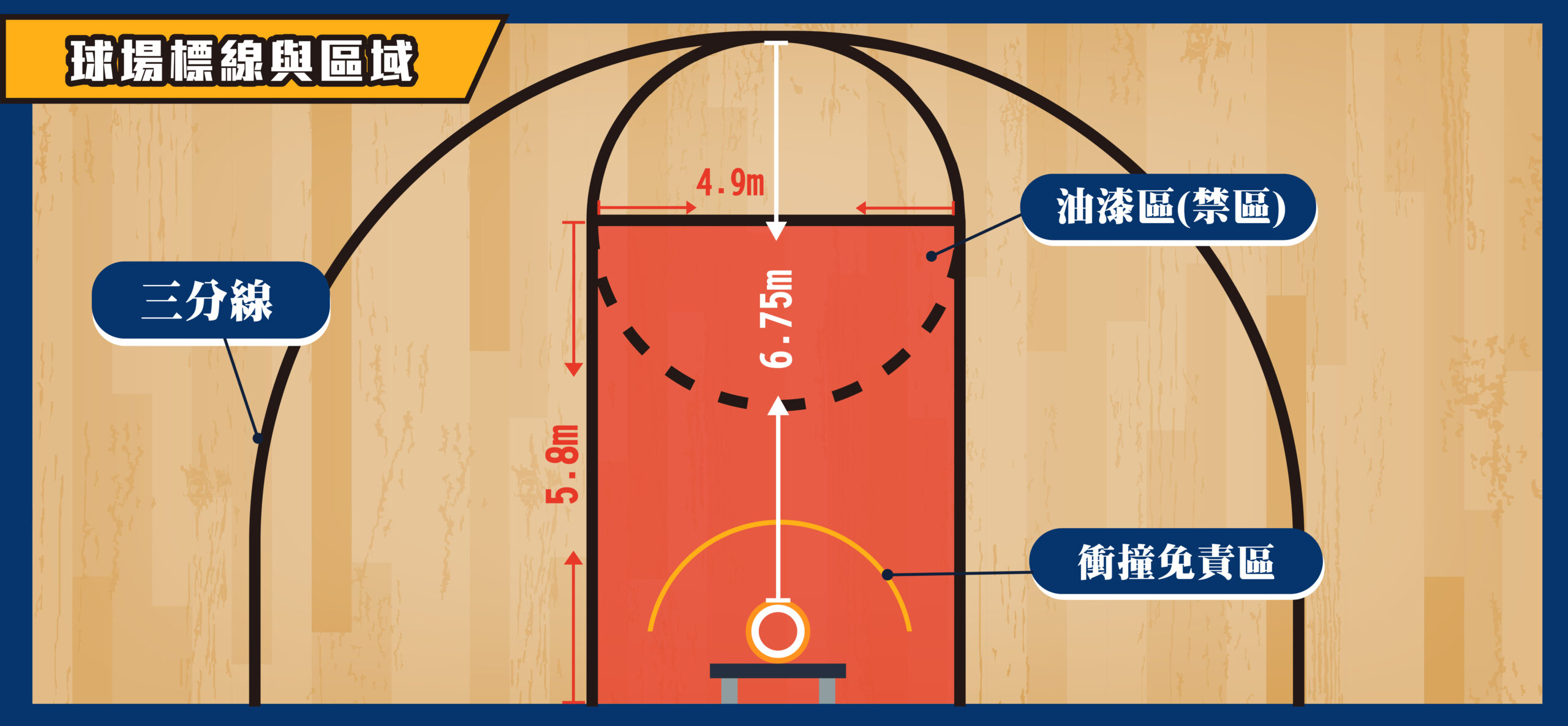 FIBA球場端線與區域