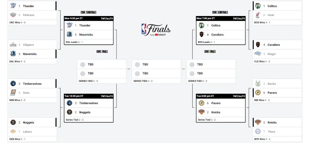 NBA季後賽戰況/更新時間:5-月-13-日