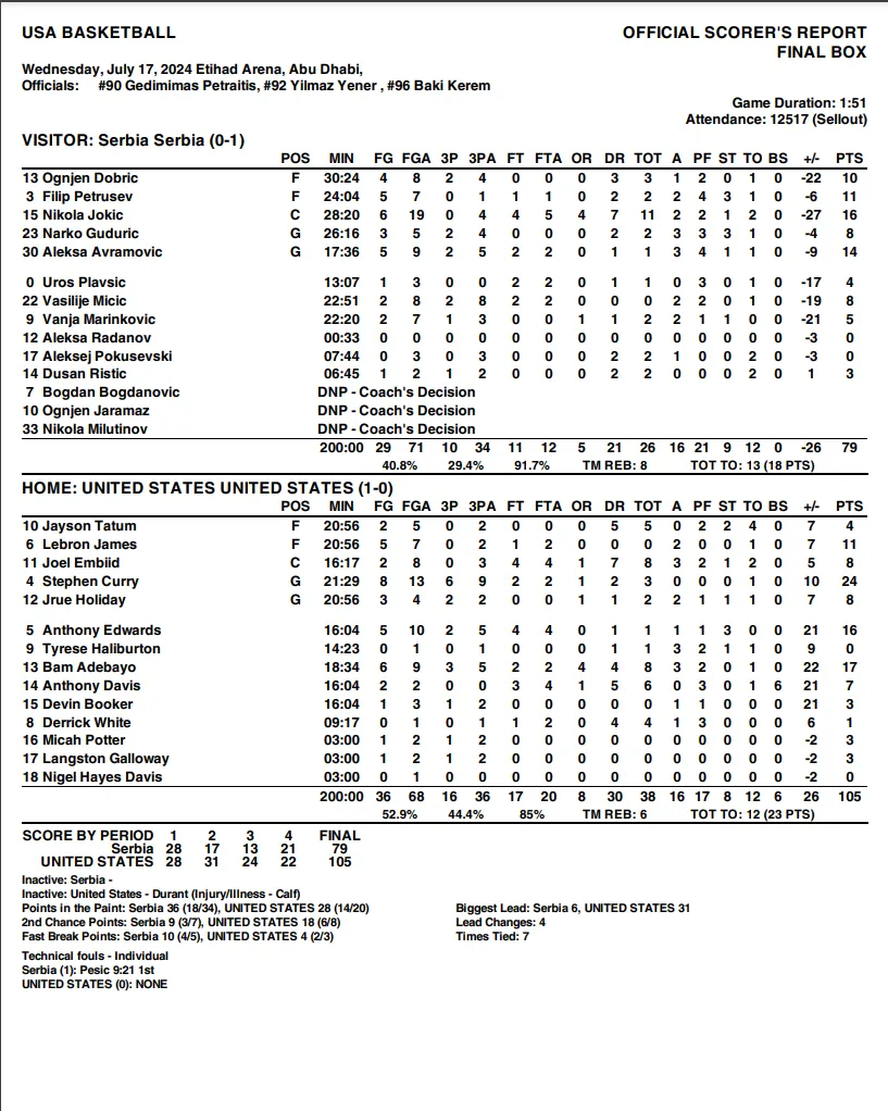 奧運籃球熱身賽：美國對塞爾維亞得分數據