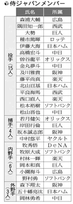 經典賽WBC日本隊名單/圖片取自日本讀賣新聞