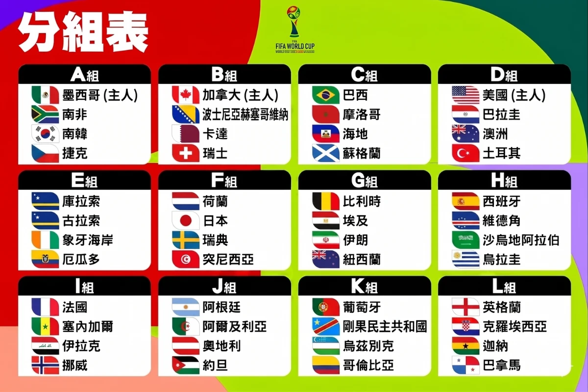 2026 世界盃分組名單：A 組到 L 組完整球隊列表