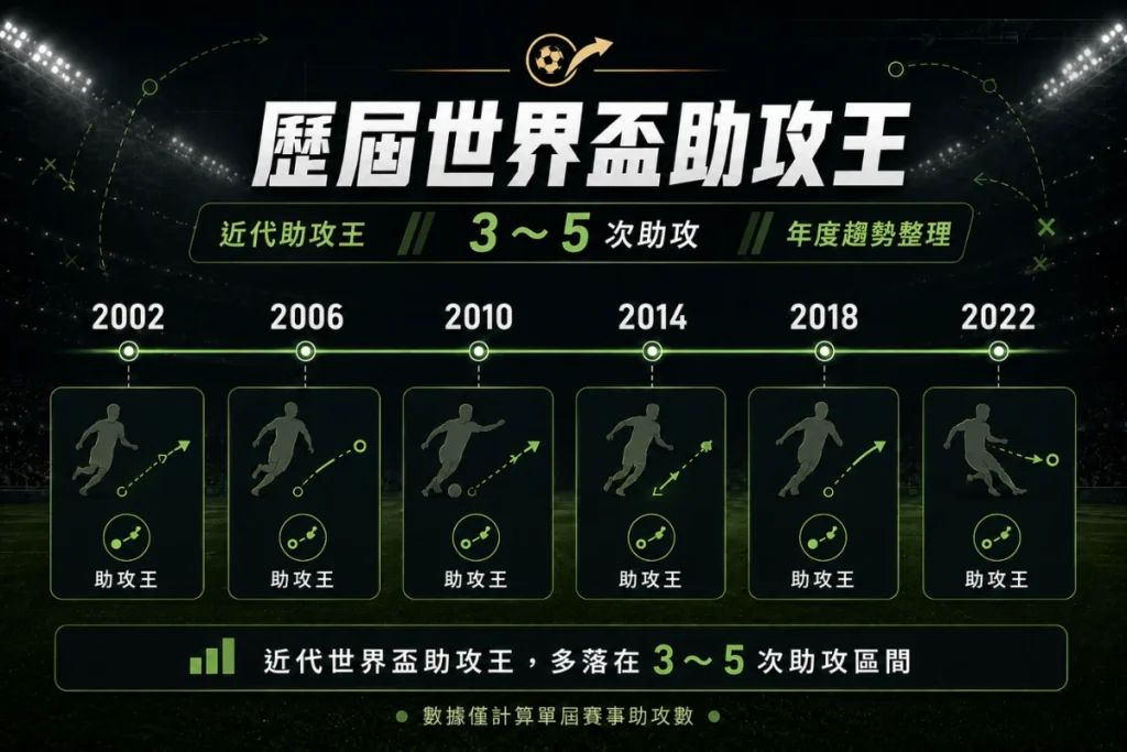 歷屆世界盃助攻王整理，介紹近代助攻王與助攻數趨勢。