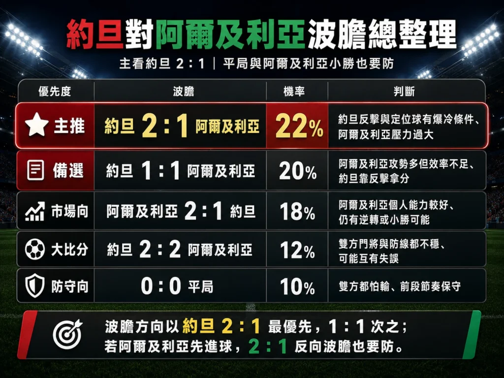 約旦對阿爾及利亞波膽整理,主看約旦 2 比 1,備選 1 比 1。