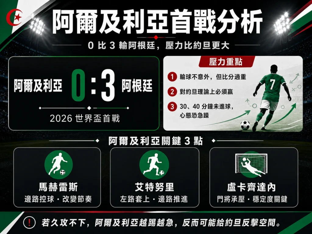 阿爾及利亞首戰 0 比 3 輸阿根廷,分析壓力與關鍵球員表現。