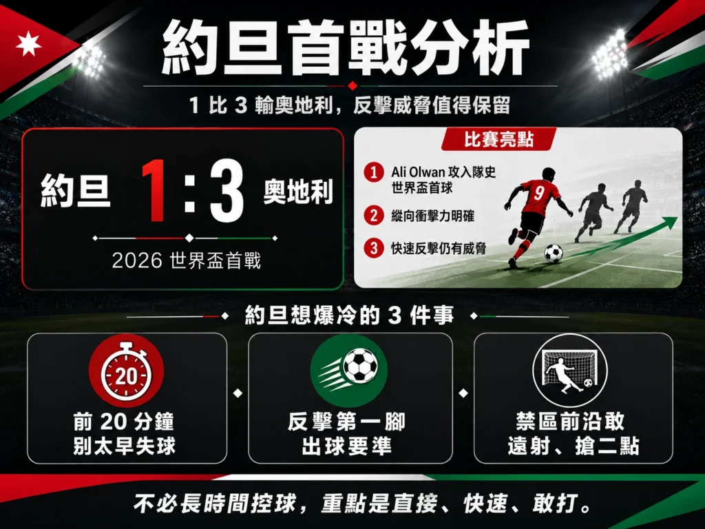 約旦首戰 1 比 3 輸奧地利,分析反擊威脅與爆冷條件。
