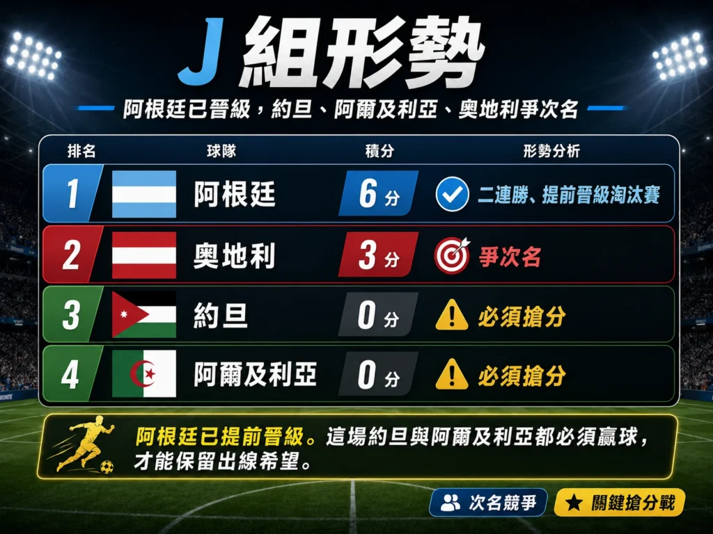 J 組形勢整理,阿根廷提前晉級,約旦與阿爾及利亞爭取出線希望。