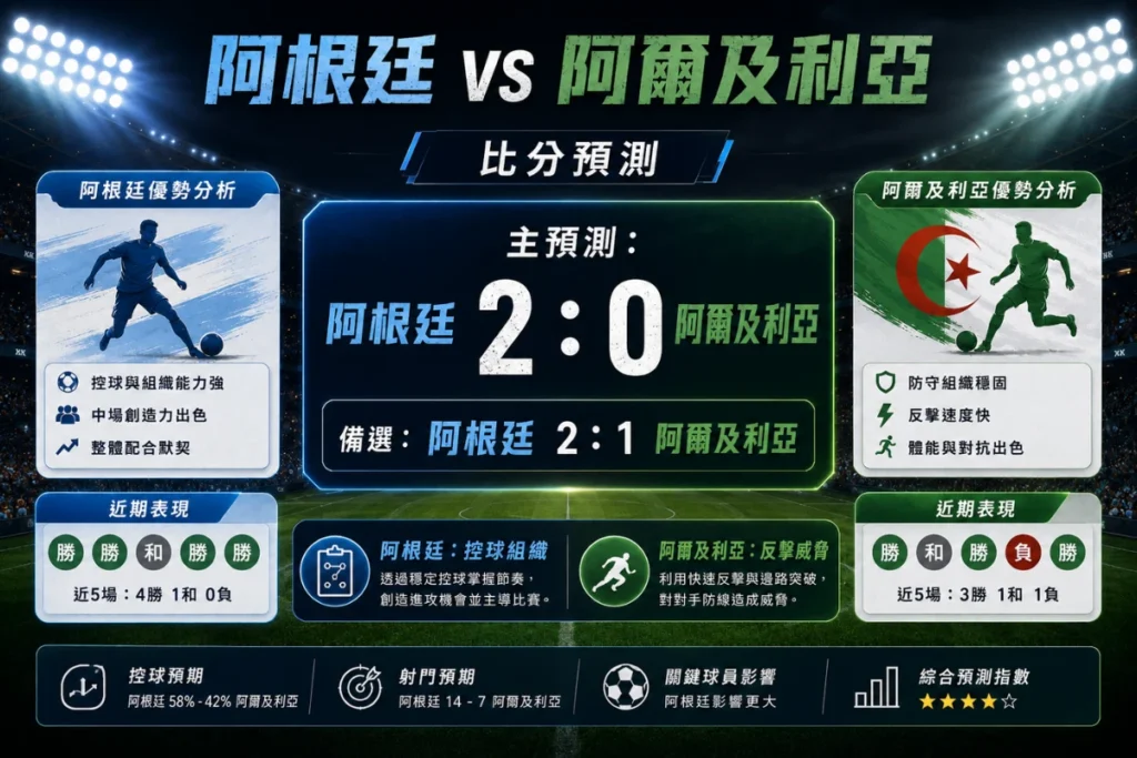 阿根廷對阿爾及利亞比分預測,主看阿根廷 2 比 0 取勝,備選 2 比 1。