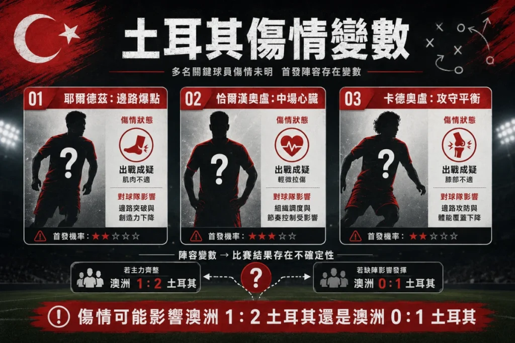 土耳其傷情變數分析,整理耶爾德茲、恰爾漢奧盧與卡德奧盧狀態影響。