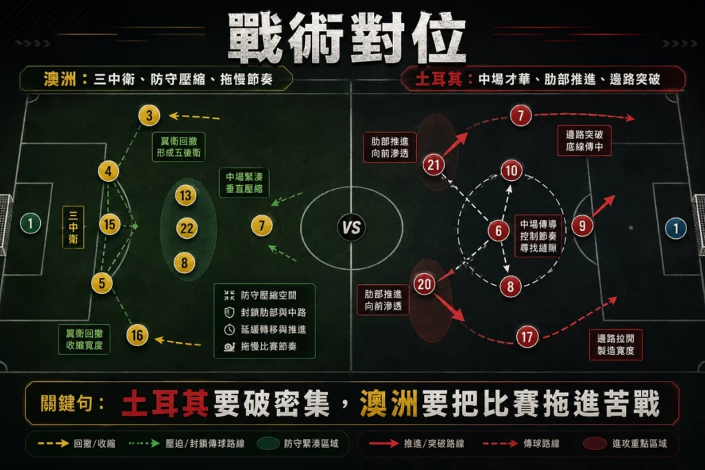 澳洲對土耳其戰術對位,分析土耳其中場創造力與澳洲三中衛防守。