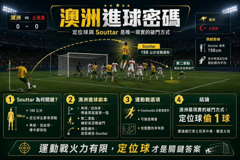 澳洲進球密碼說明,分析定位球、Souttar 高空優勢、第二落點與反擊火力限制。