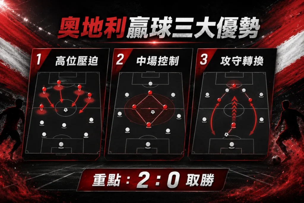 奧地利擊敗約旦三大優勢,整理高位壓迫、中場控制與攻守轉換。