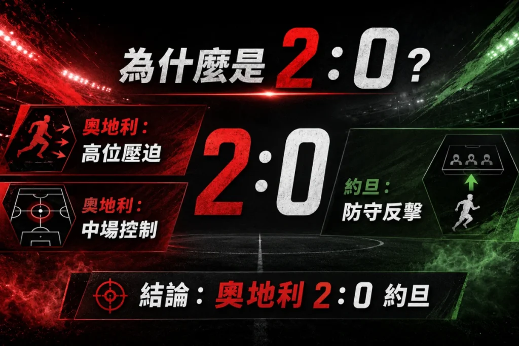 奧地利對約旦 2 比 0 推論圖,整理奧地利壓迫節奏與約旦反擊威脅。