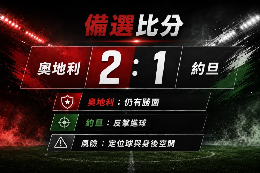 奧地利 vs 約旦備選比分分析,整理奧地利 2 比 1 約旦的失球劇本。