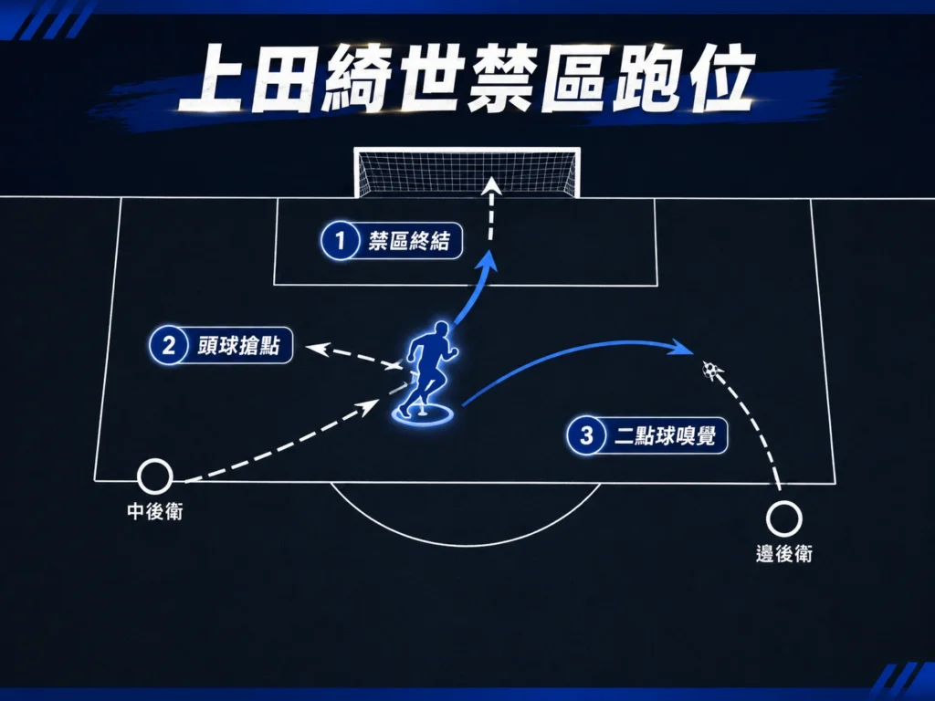 上田綺世禁區跑位分析,說明他的終結、頭球與二點球嗅覺。