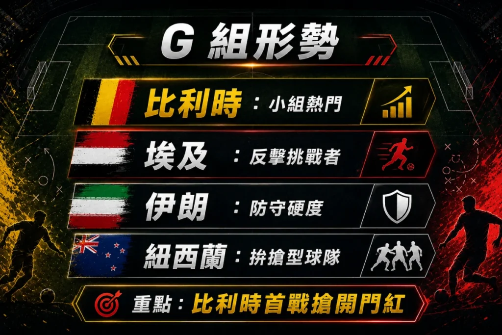 世界盃 G 組形勢分析,整理比利時、埃及、伊朗與紐西蘭的小組定位。
