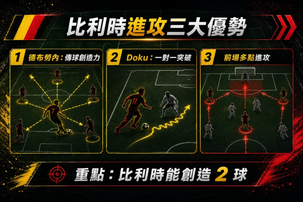 比利時進攻優勢分析,整理德布勞內傳球、Doku 突破與前場多點進攻。
