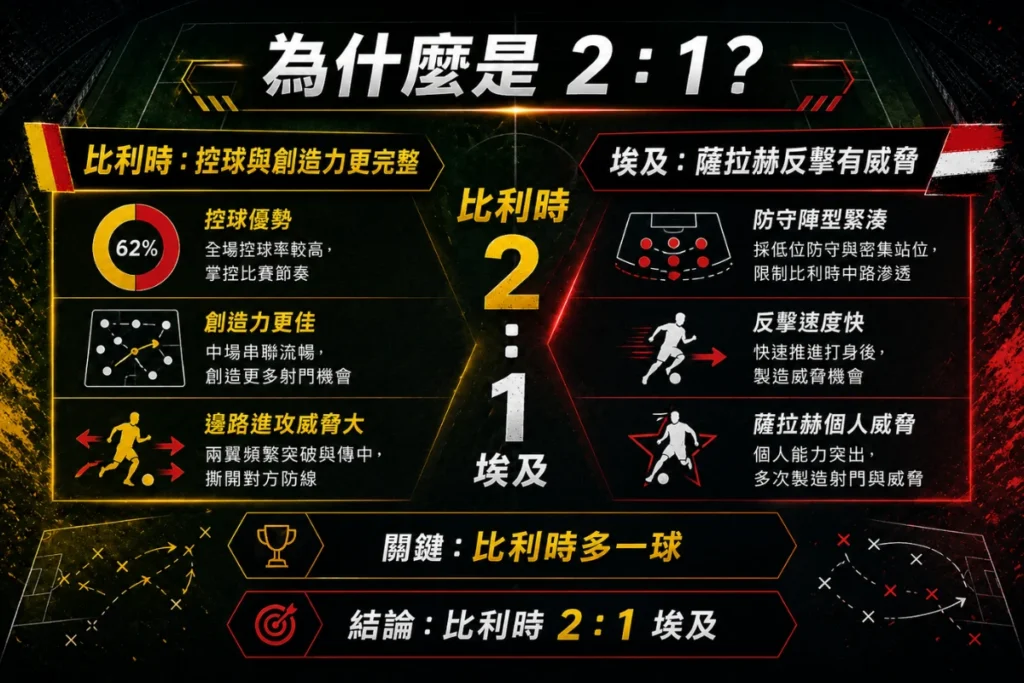 比利時對埃及 2 比 1 推論圖,整理比利時控球創造力與埃及反擊威脅。