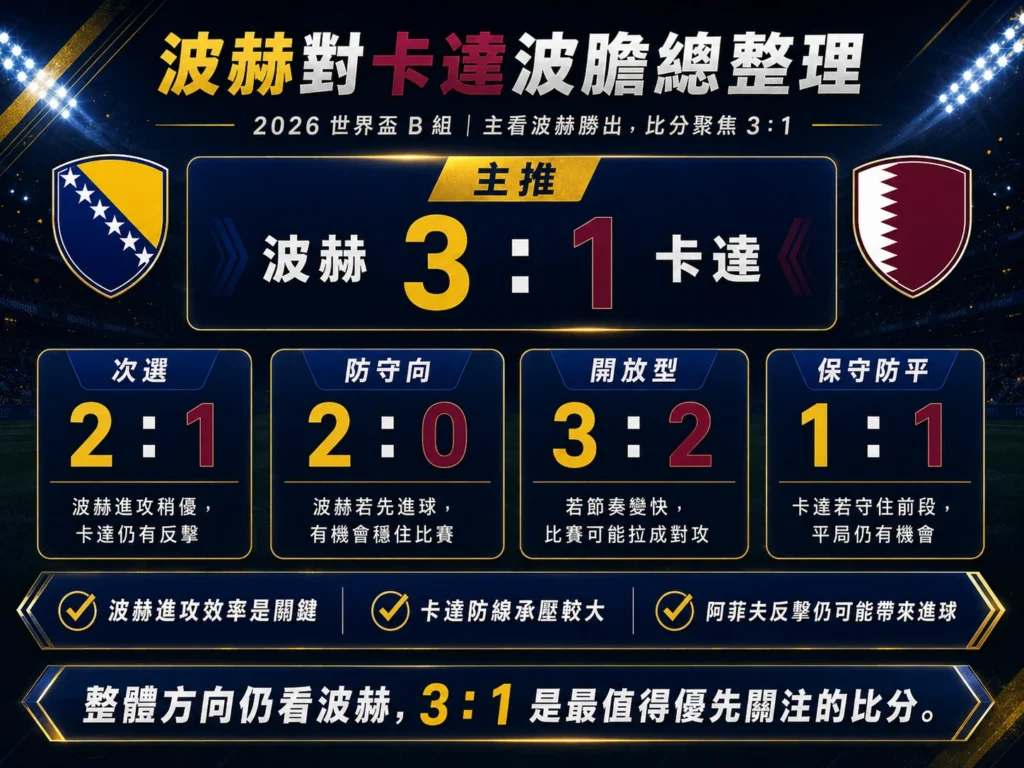 波赫對卡達波膽整理，主看波赫 3 比 1，整體方向偏向波赫勝出。