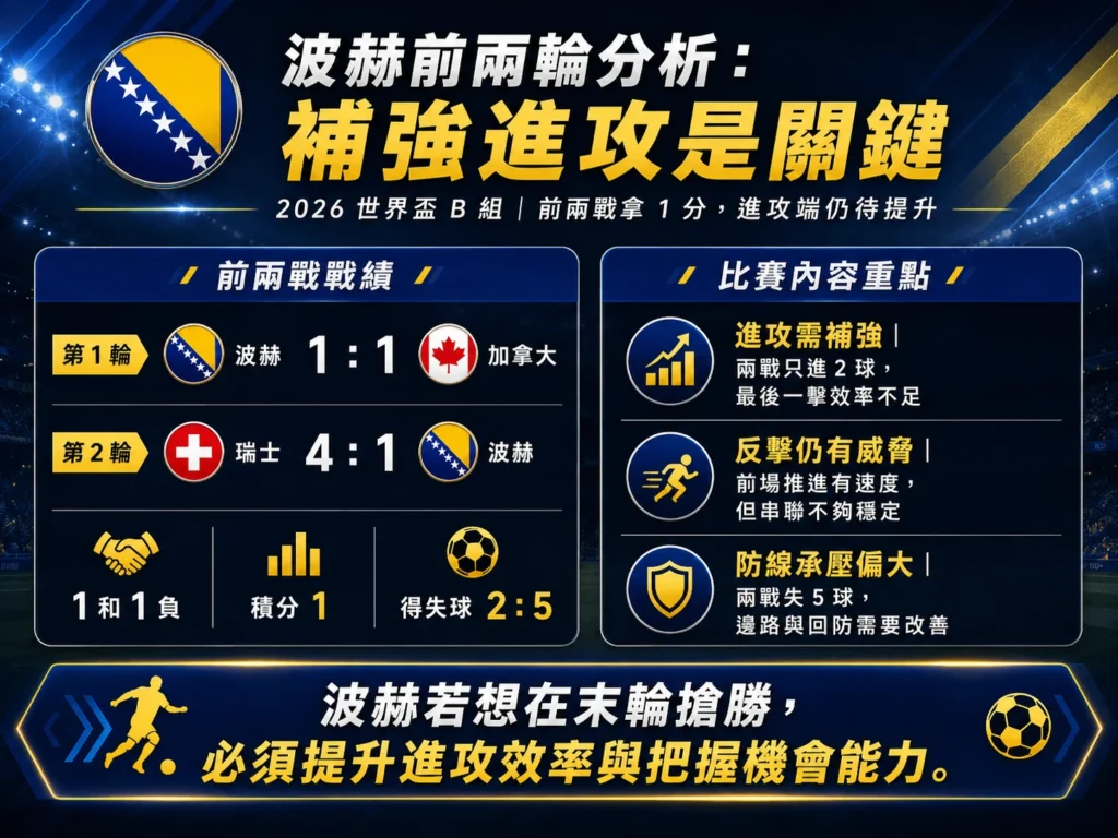 波赫前兩輪分析，進攻效率不足，末輪必須提升把握機會能力。