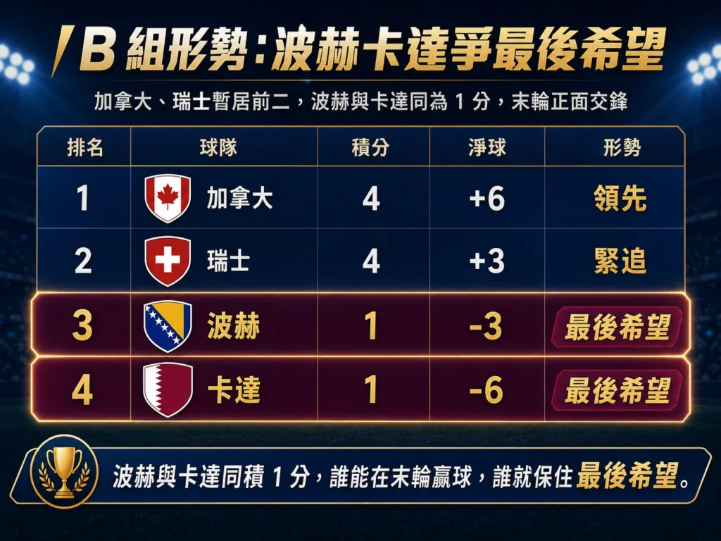 B 組形勢整理，波赫與卡達同積 1 分，末輪爭取最後出線希望。