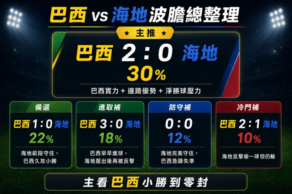 巴西 vs 海地波膽整理,分析主推 2 比 0、備選 1 比 0、進取 3 比 0 與冷門補防方向。