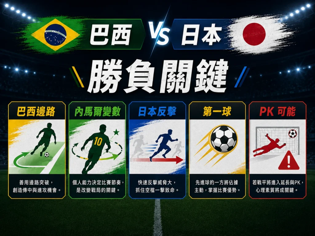巴西對日本勝負關鍵整理，巴西邊路、內馬爾變數、日本反擊與PK可能。