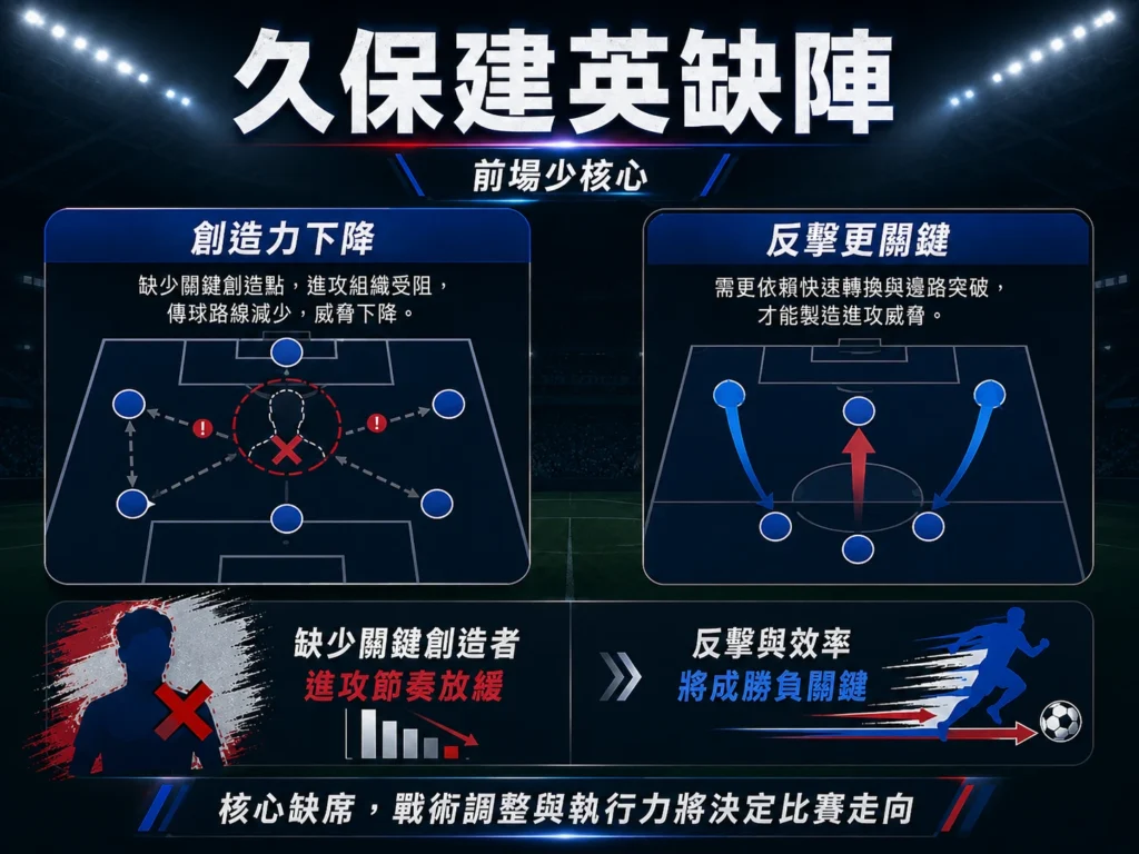 久保建英缺陣影響日本前場創造力，反擊效率成為勝負關鍵。