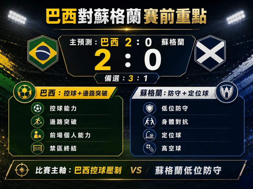 巴西對蘇格蘭賽前重點，主看巴西 2 比 0 取勝，備選 3 比 1。