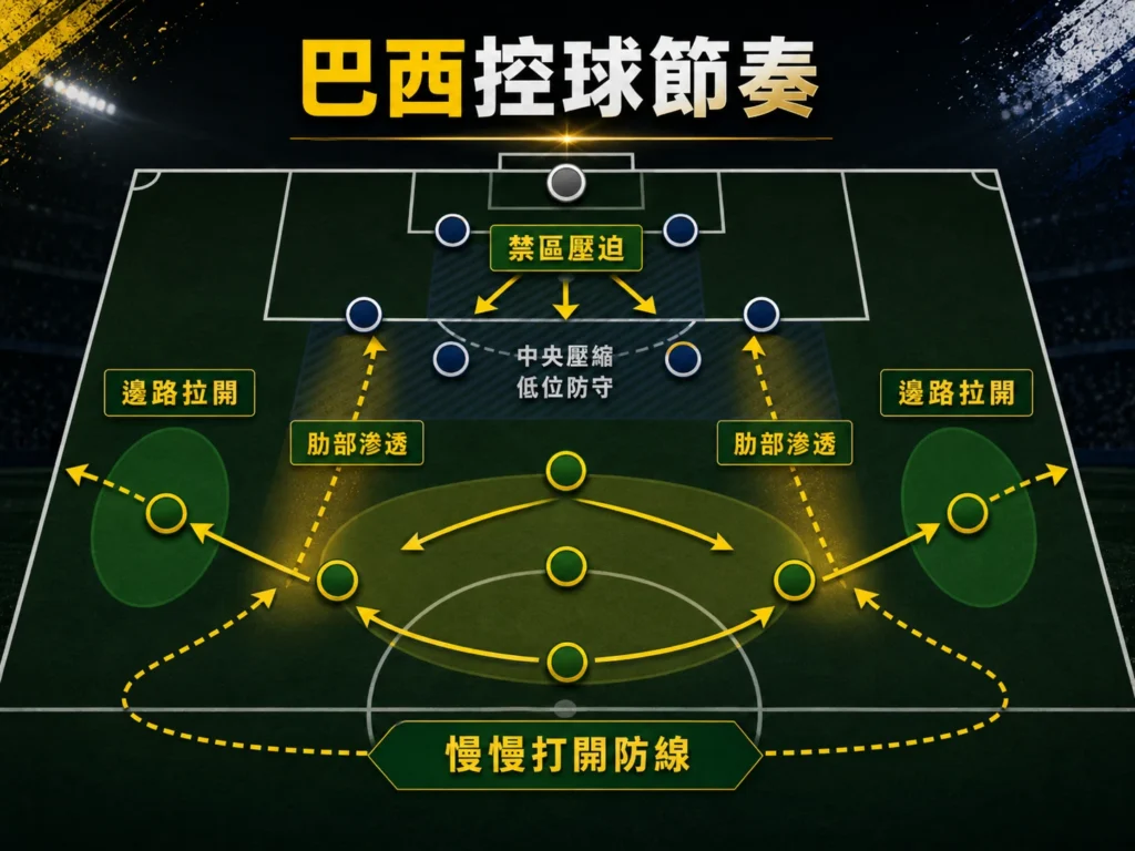 巴西控球節奏分析，透過邊路拉開與肋部滲透打開防線。