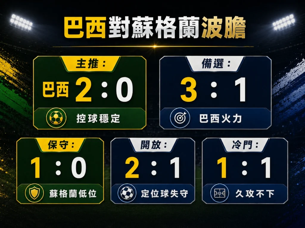 巴西對蘇格蘭波膽整理，主推 2 比 0，備選 3 比 1。