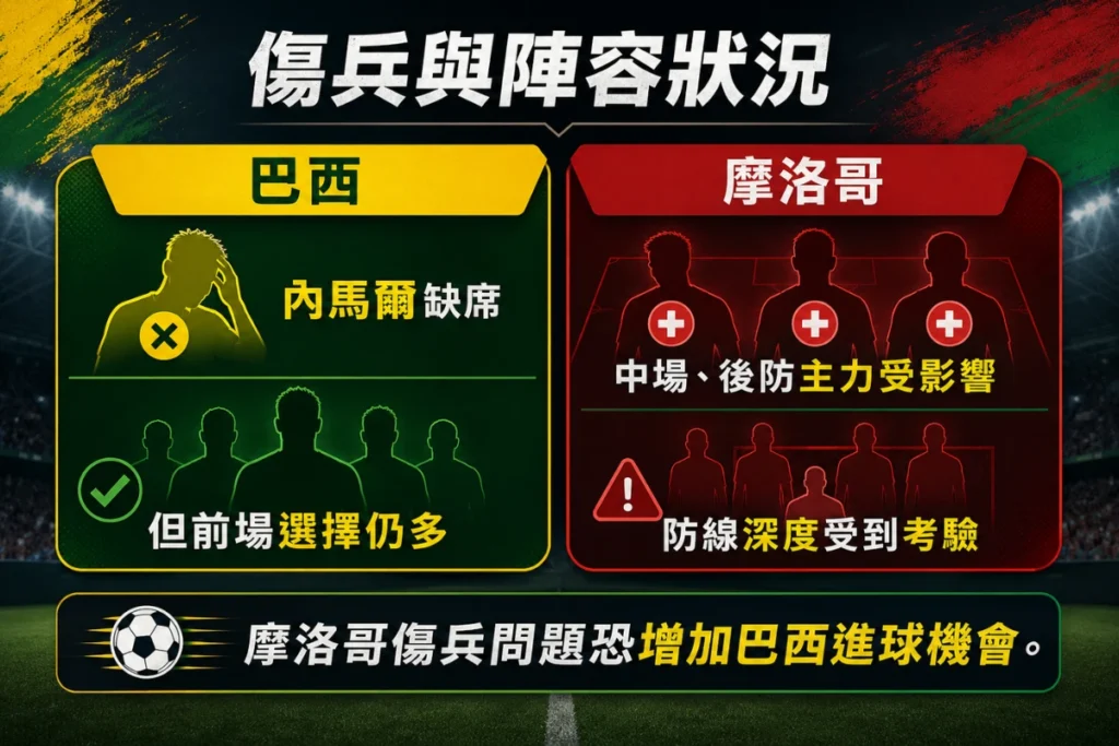 巴西與摩洛哥傷兵比較,整理內馬爾缺席與摩洛哥防線人員受影響情況。