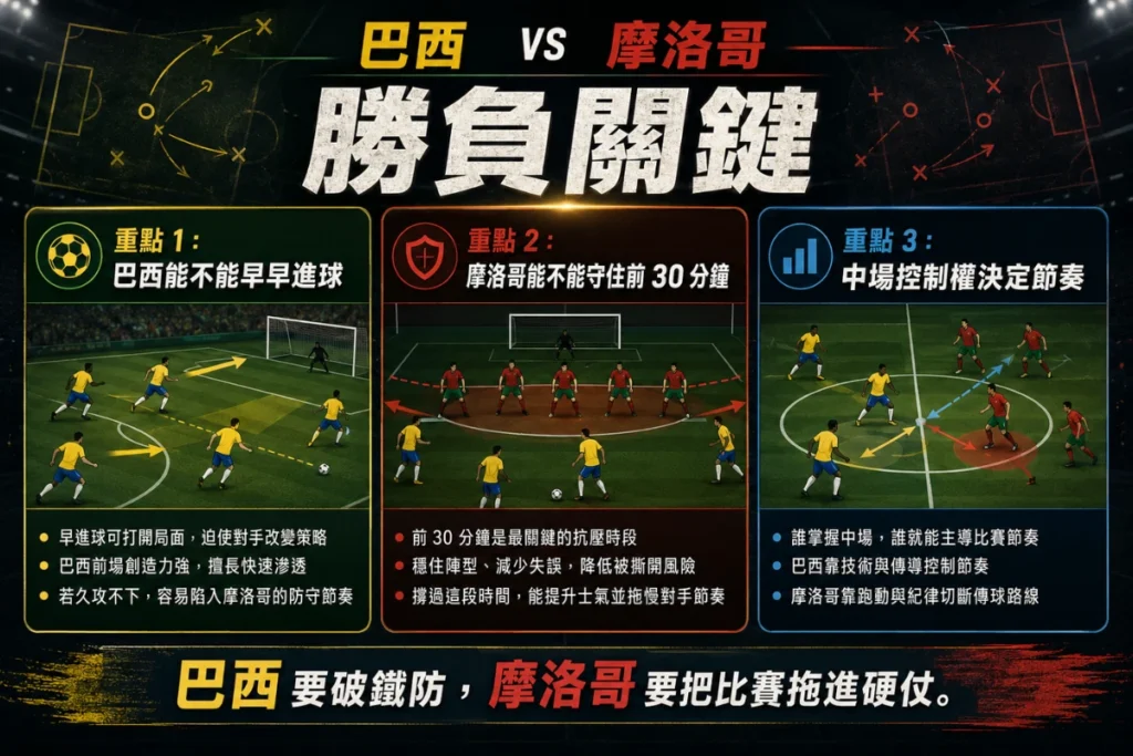 巴西對摩洛哥勝負關鍵分析,整理早進球、防守穩定與中場控制三大重點。
