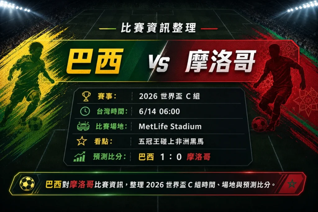 巴西對摩洛哥比賽資訊,整理 2026 世界盃 C 組時間、場地與預測比分。
