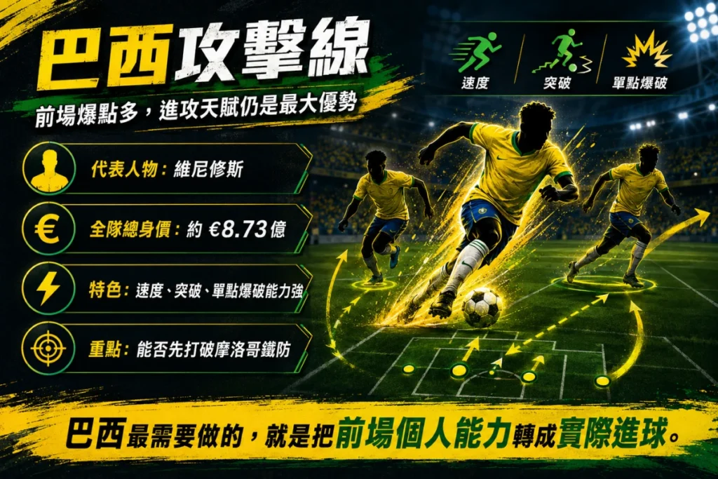 巴西攻擊線分析,整理前場爆點、總身價優勢與進攻特色。