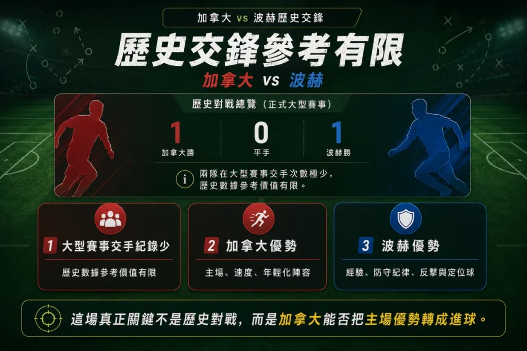 加拿大 vs 波赫歷史交鋒說明,整理雙方正式大賽交手紀錄與賽前參考重點。