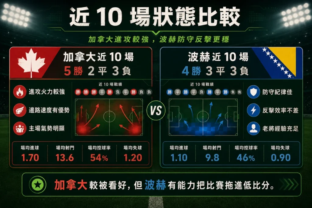 加拿大與波赫近 10 場狀態比較,整理雙方戰績、進攻火力、防守表現與比賽趨勢。