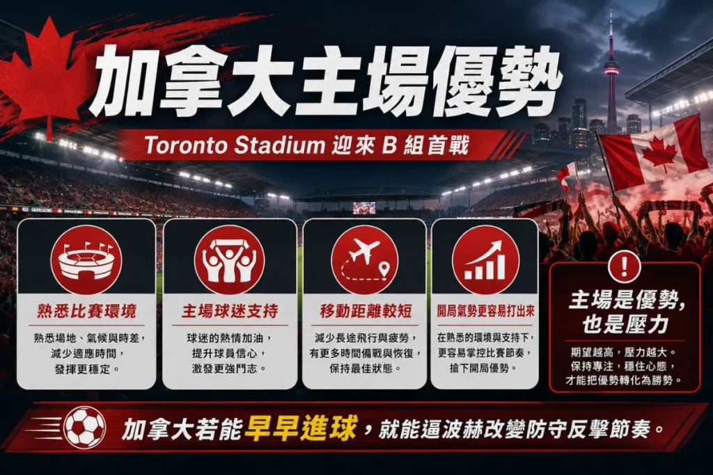 加拿大主場優勢說明,分析 Toronto Stadium 比賽環境、球迷支持與開局氣勢影響。