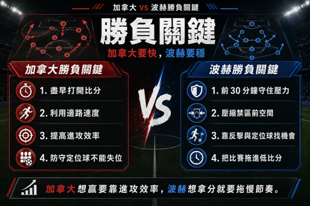 加拿大 vs 波赫勝負關鍵說明,整理加拿大進攻速度與波赫防守反擊重點。