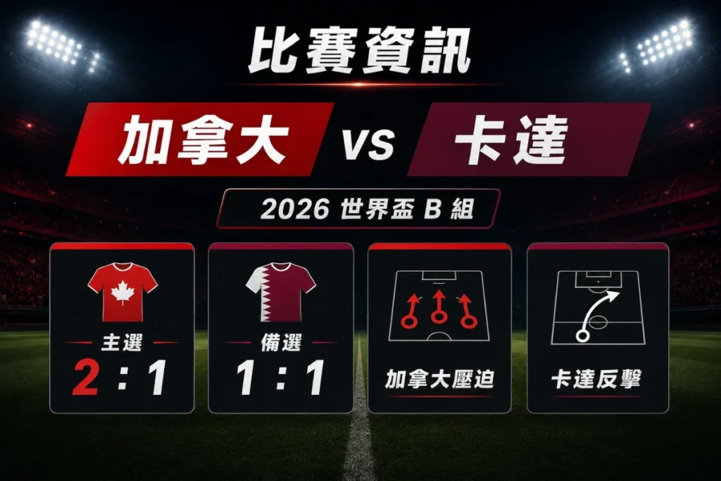 加拿大 vs 卡達比賽資訊，整理 B 組關鍵戰與 2 比 1、1 比 1 預測方向。