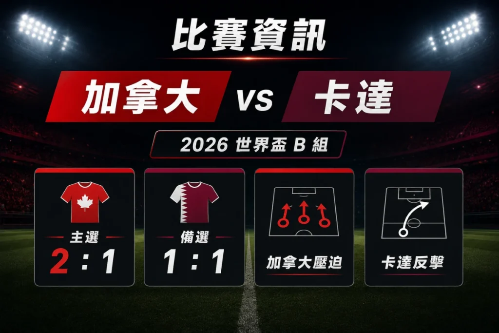 加拿大 vs 卡達比賽資訊,整理 B 組關鍵戰與 2 比 1、1 比 1 預測方向。