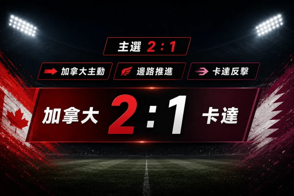 加拿大 2 比 1 卡達主選方向，分析主動壓迫與雙方都有進球機會。