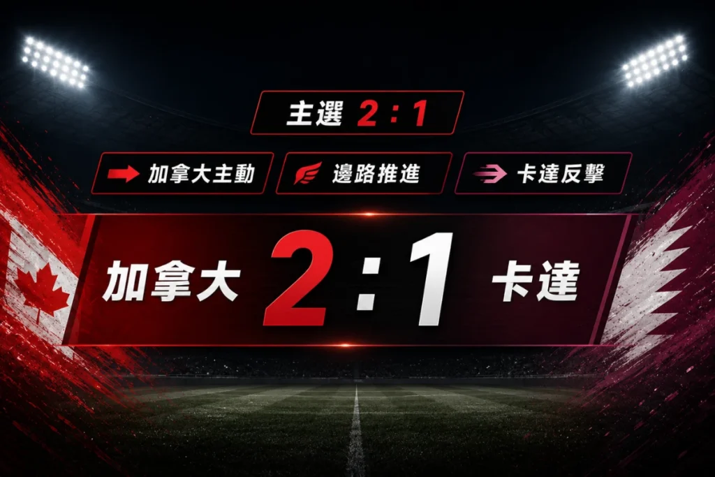 加拿大 2 比 1 卡達主選方向,分析主動壓迫與雙方都有進球機會。
