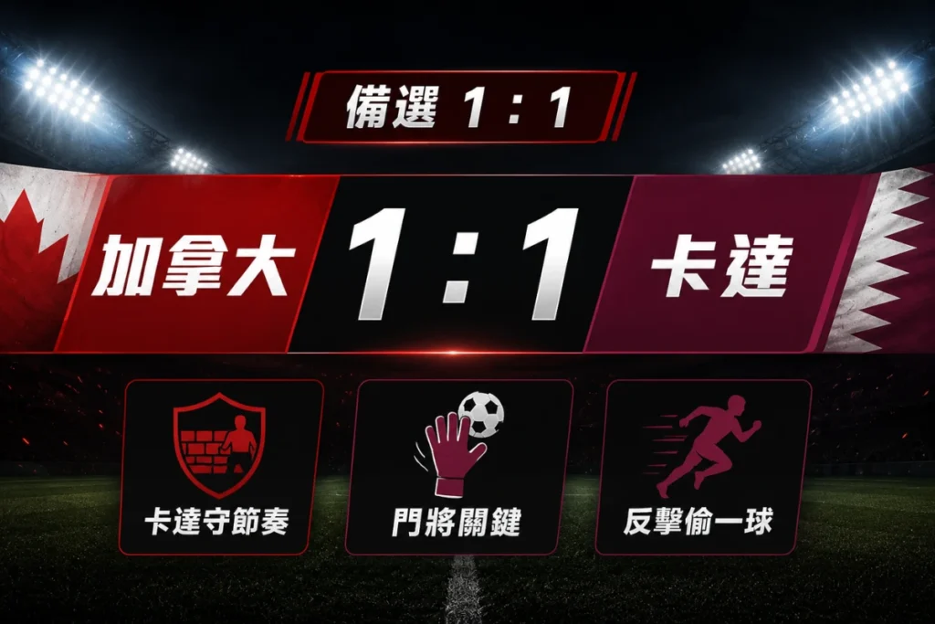 加拿大 1 比 1 卡達備選方向,分析卡達守住節奏後逼平可能。