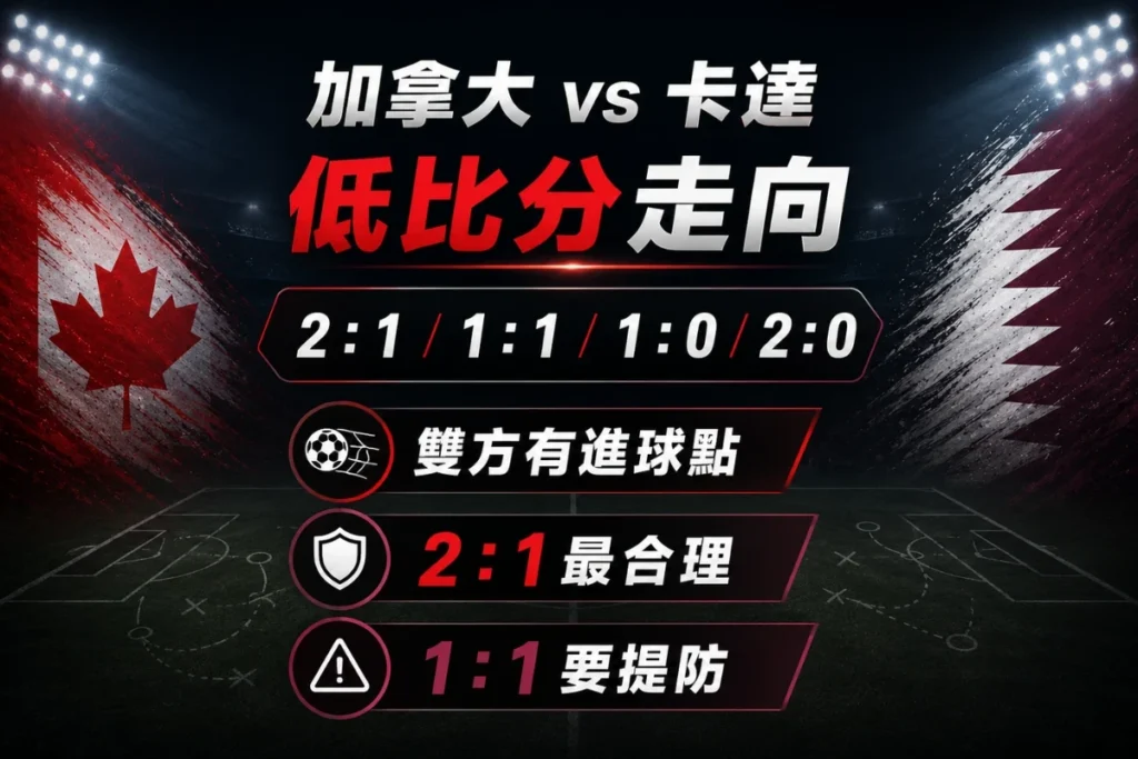 加拿大 vs 卡達低比分走向分析，整理 2 比 1、1 比 1、1 比 0 與 2 比 0 可能。
