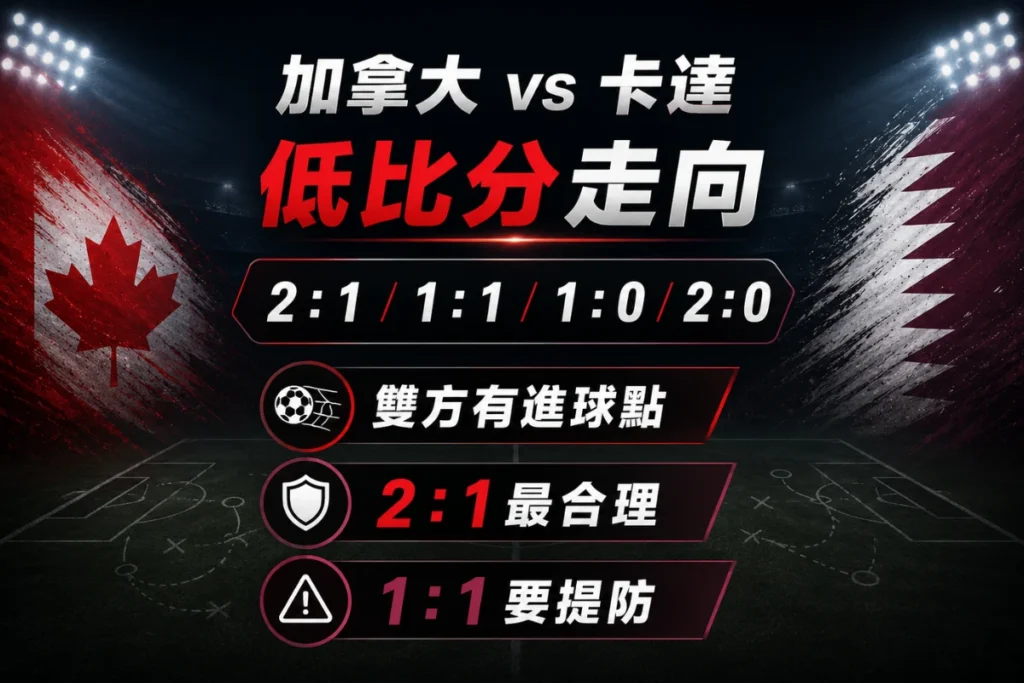 加拿大 vs 卡達低比分走向分析,整理 2 比 1、1 比 1、1 比 0 與 2 比 0 可能。