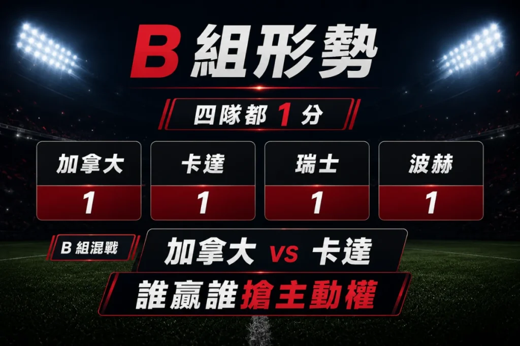 世界盃 B 組形勢整理,加拿大 vs 卡達是搶主動權的關鍵比賽。