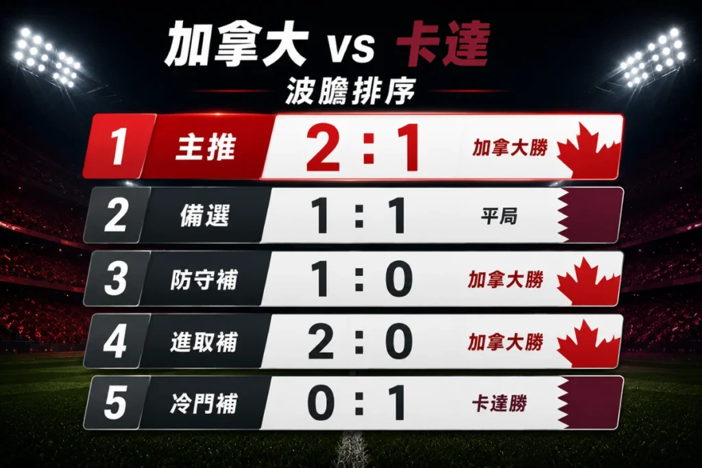 加拿大 vs 卡達波膽排序,整理加拿大 2 比 1 主推與 1 比 1 備選方向。