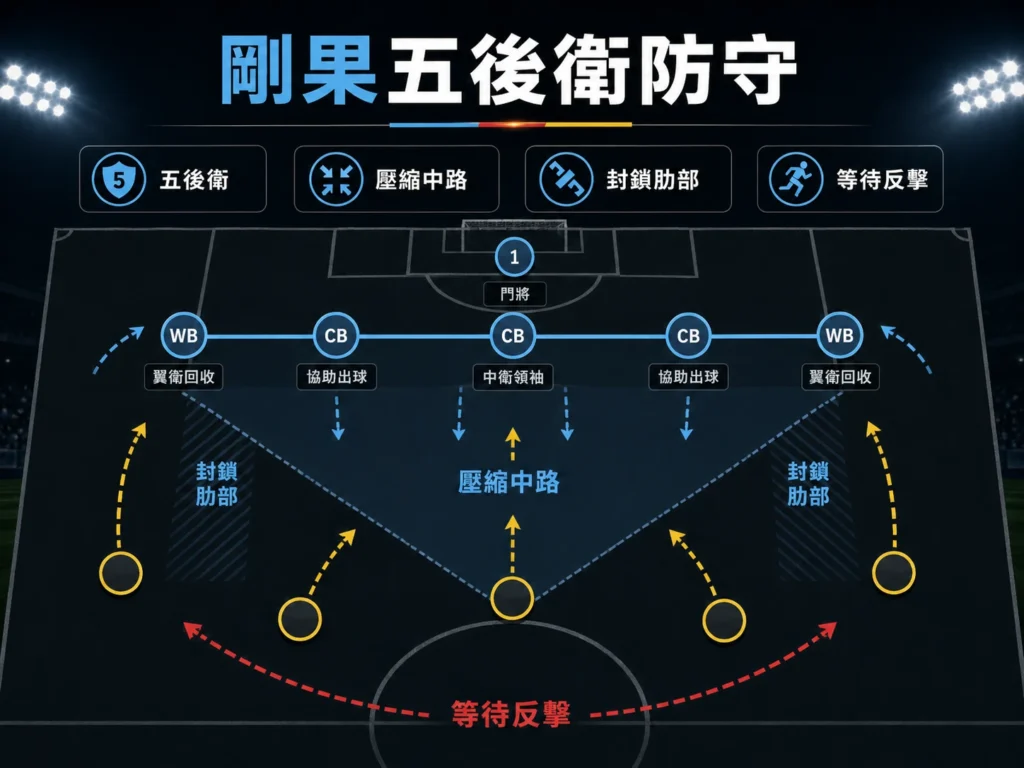 剛果五後衛防守體系,有助於壓縮哥倫比亞中路與肋部空間。