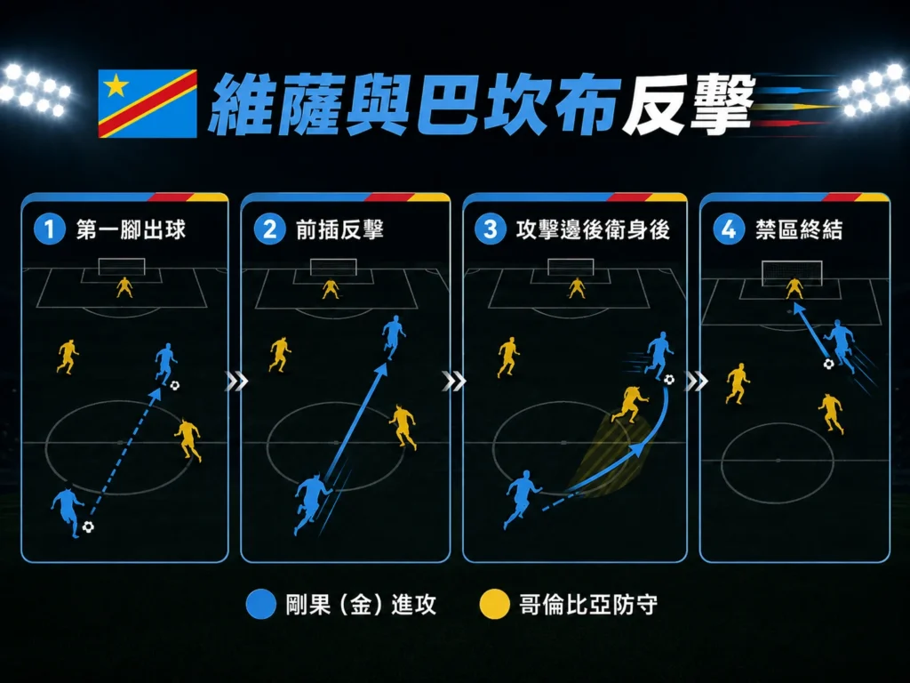 維薩與巴坎布的快速反擊,是剛果對哥倫比亞逆轉勝關鍵。